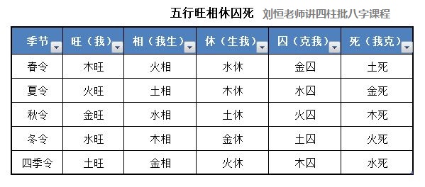 八字中的旺相休囚死刘恒注解，八字旺弱定义