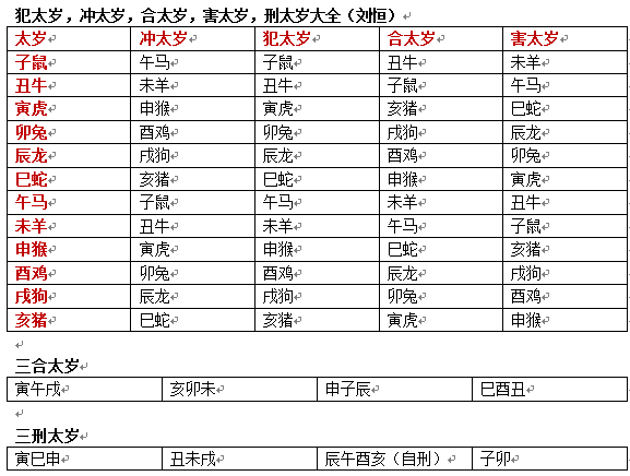 犯太岁，冲太岁，合太岁，害太岁，刑太岁大全