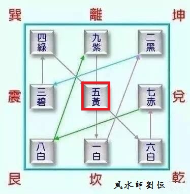 风水学习误区，风水学错误之五黄煞